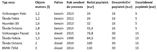 Předpokládaná cena poplatků na německých dálnicích pro vybrané typy vozů.