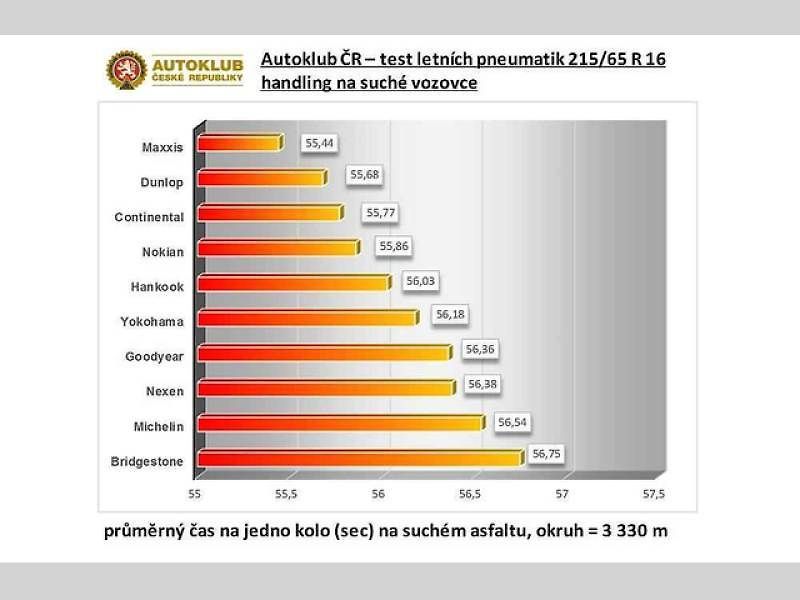 Testování letních pneumatik pro rok 2017.