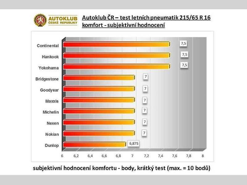 Testování letních pneumatik pro rok 2017.