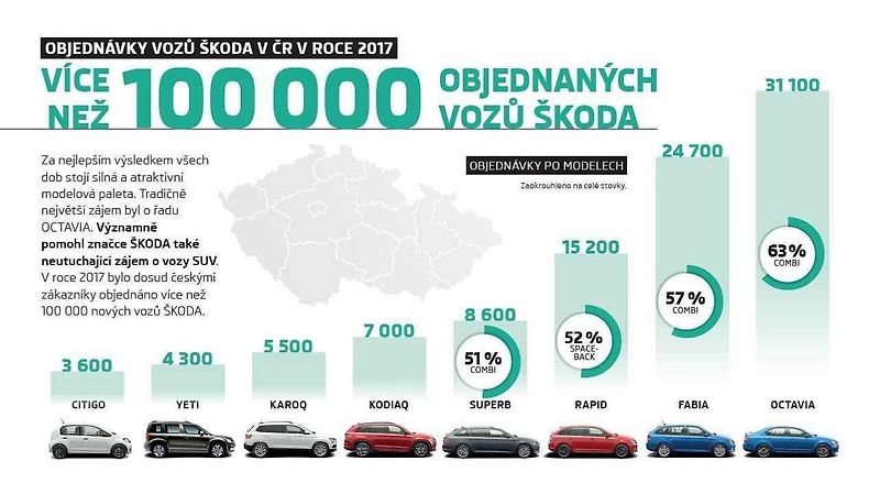 Červená Fabia Monte Carlo je letošní jubilejní objednávkou s číslem 100 000.