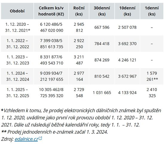 Vývoj cen., zdroj: edalnice.cz