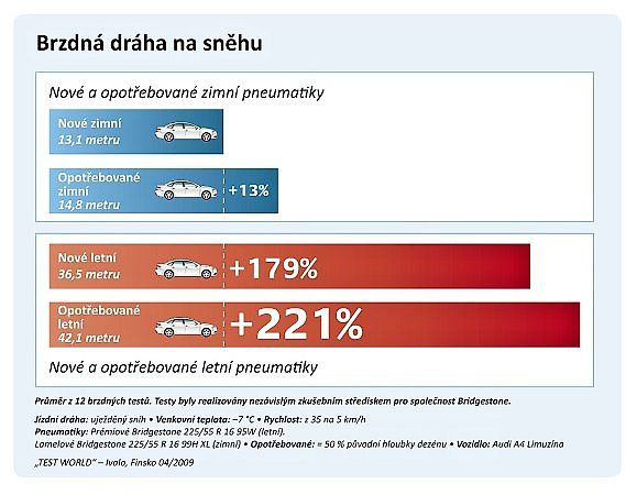 Brzdná dráha na uježděném sněhu.