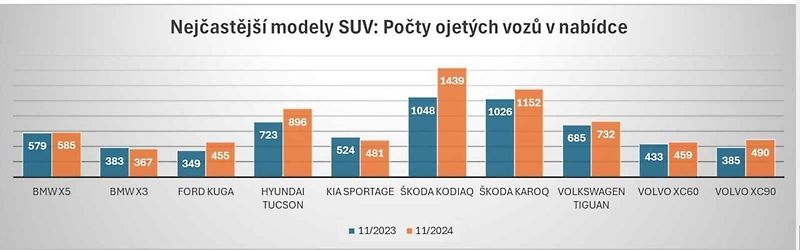 Na trhu se nově objevil větší počet ojetých vozů Škoda Octavia.