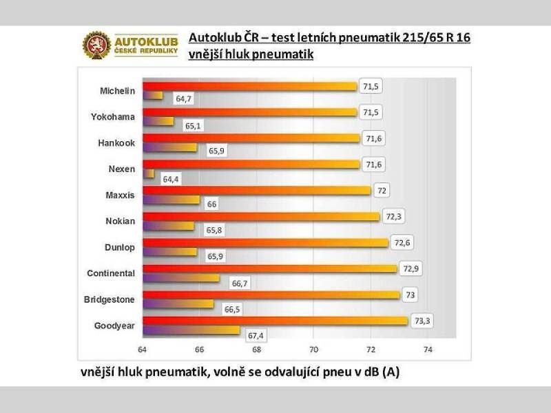 Testování letních pneumatik pro rok 2017.