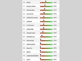 Index spolehlivosti, kompaktní SUV a crossovery.