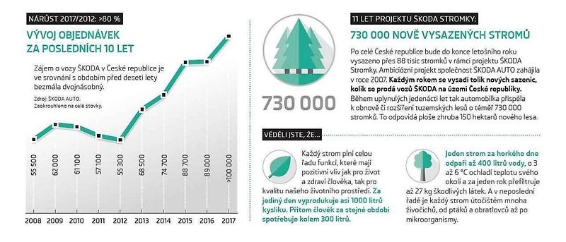 Červená Fabia Monte Carlo je letošní jubilejní objednávkou s číslem 100 000.