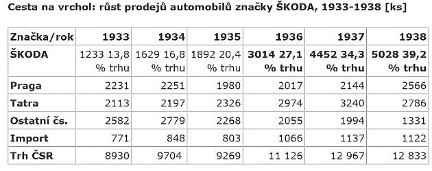 Vývoj prodej aut v Československu 30. let.