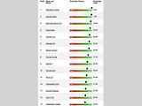 Index spolehlivosti, kompaktní vozy.