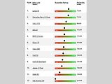 Index spolehlivosti, manažerské vozy.