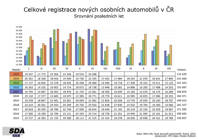 Osobní vozy: Registrace po měsících, zdroj: Se svolením SDA
