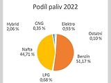 Podíl paliv v roce 2022.