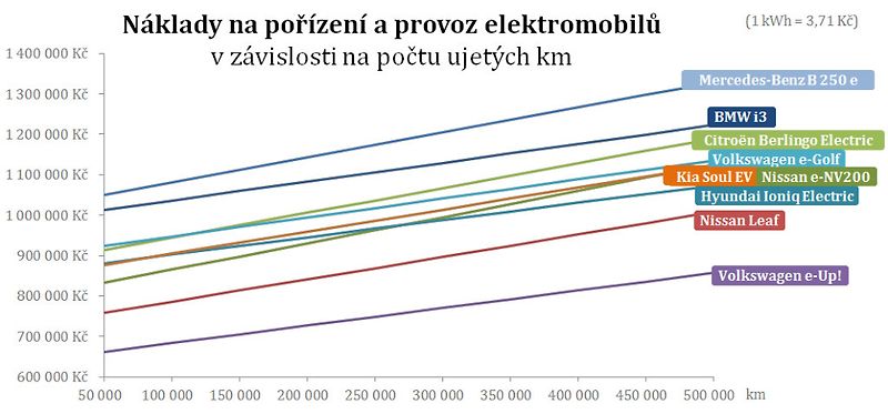 Nissan Leaf patří k menším autům, přesto stojí téměř tři čtvrtě milionu korun