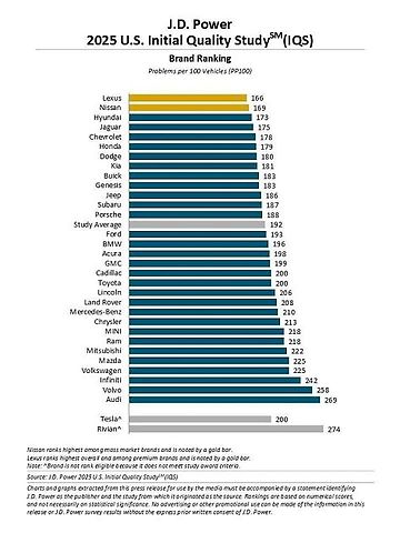 Žebříček automobilek ve studii Initial Quality Study, zdroj: Se svolením J.D. Power