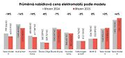 Průměrná nabídková cena elektromobilů.