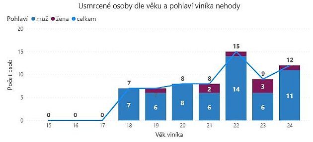 Proč ženy zmatkují a muži jezdí rychle