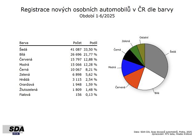 Osobní vozy: Nejpopulárnější barvy, zdroj: Se svolením SDA