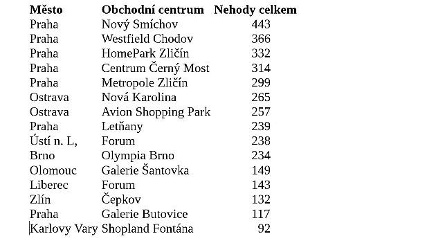 Nehody v nákupních centrech, zdroj: Se svolením Portálu nehod