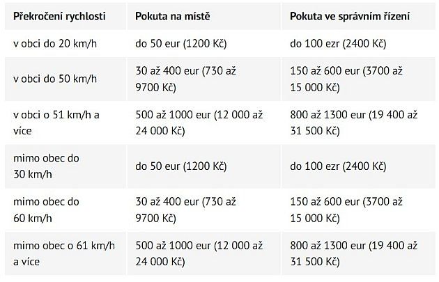 Pokuty za rychlost na Slovensku., zdroj: se svolením Deník.cz
