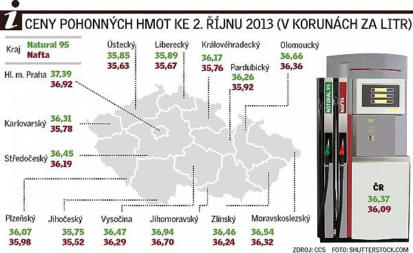 Ceny pohonných hmot.