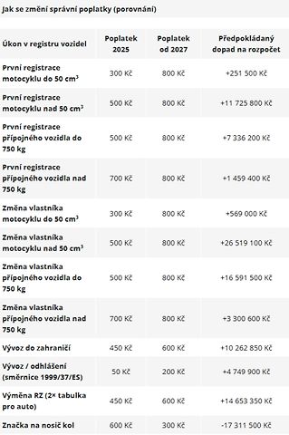 Jak se změní správní poplatky (porovnání), zdroj: eKlep, Ministerstvo dopravy ČR
