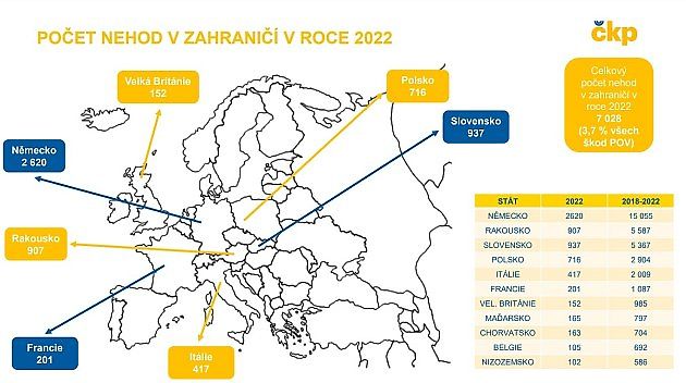 zdroj: Česká kancelář pojistitelů