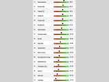 Index spolehlivosti, kompaktní vozy.