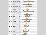 Žebříček Consumer Reports 14. - 28. místo.