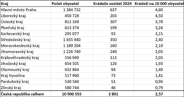 Statistika krádeží dvoustopých vozidel v roce 2024 v jednotlivých krajích, zdroj: Mapa kriminality