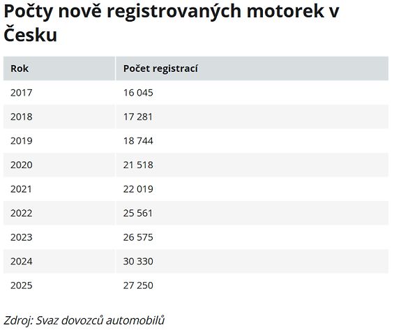 Počty nově registrovaných motorek v Česku., zdroj: Svaz dovozců automobilů