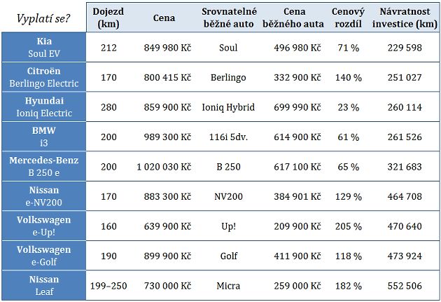 Vyplatí se koupě některého z elektromobilů aktuálně dostupného na českém trhu?
