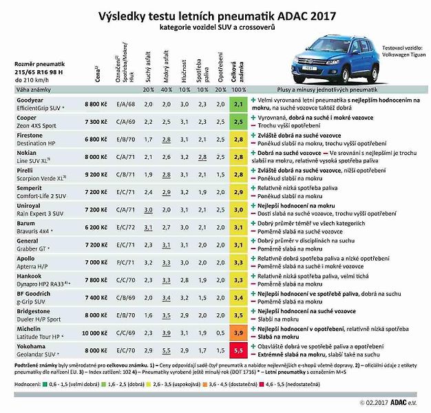 Test pneumatik probíhal na vozech Volkswagen Golf a Tiguan.
