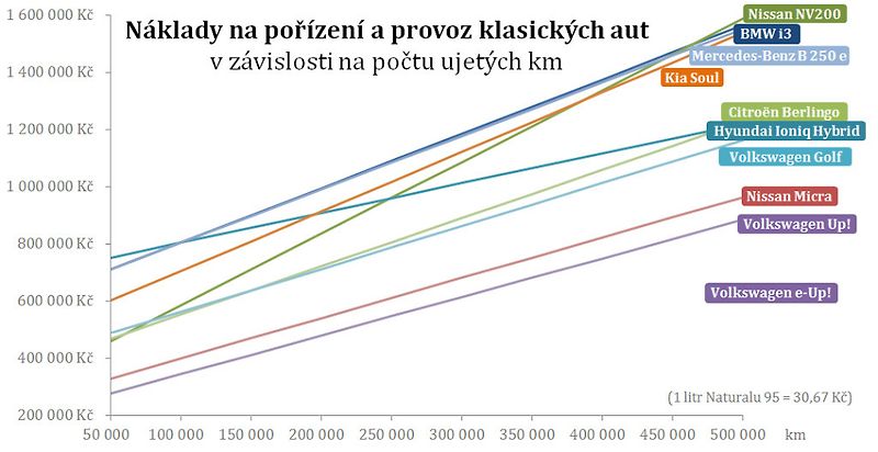 Nissan Leaf patří k menším autům, přesto stojí téměř tři čtvrtě milionu korun