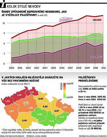 Kolik stojí nehody.