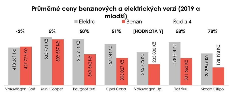 Nejlevnější je ojetá Dacia Spring v elektrické verzi.