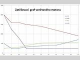Zatěžovací charakteristika vznětového motoru