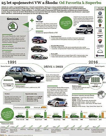 25 let spojenectví VW a Škoda: Od Favorita k Superbu.  