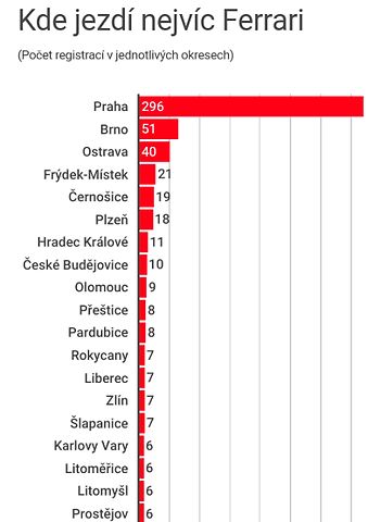 Počet vozů značky Ferrari v ČR
