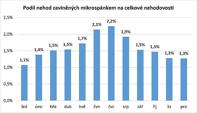 Graf ukazuje procenta podílu mikrospánku na celkové nehodovosti v jednotlivých měsících., zdroj: Se svolením Portál nehod