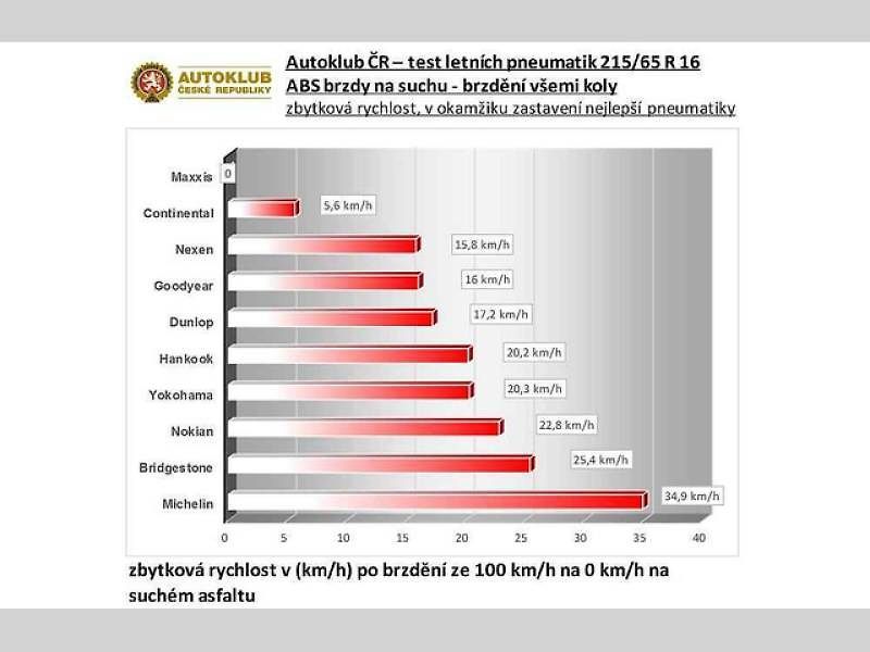 Testování letních pneumatik pro rok 2017.