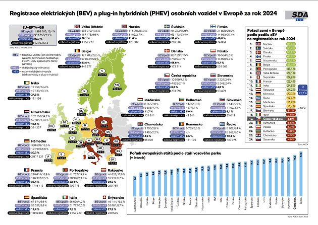 Podíly elektromobilů a plug-in hybridů na jednotlivých evropských trzích za rok 2024, zdroj: SDA